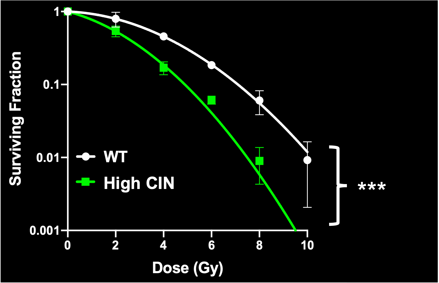 Cosper Lab Research Figure 4. Graph of surviving fraction cells vs dose (gy) - wt vs high CIN