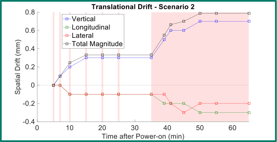 Chart showing spatial drift