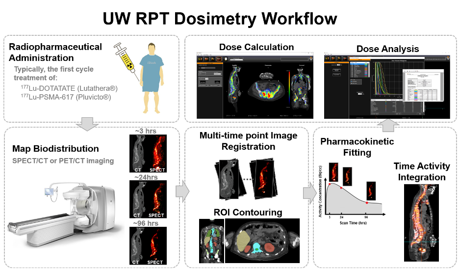 RPT dosimetry workflow