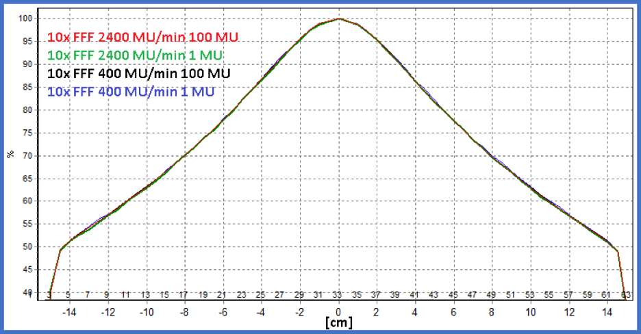 TrueBeam Doses Chart