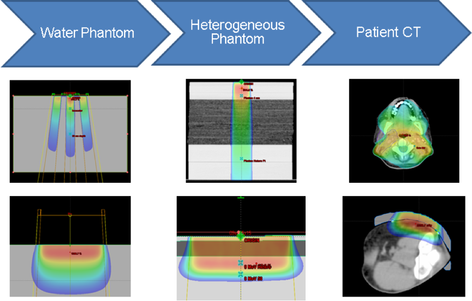 6 scans from 3 samples - patient, water phantom and hererogeneous phantom
