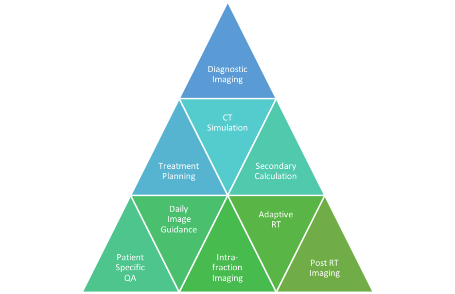 Treatment planning pyramid